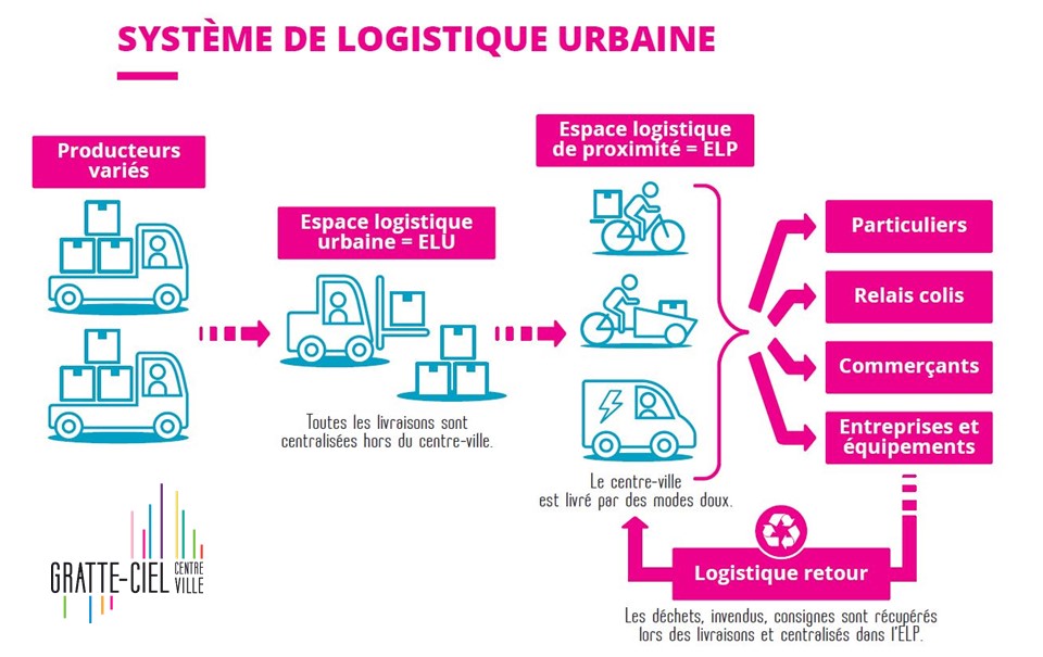 Groupe SERL - AMI - Visuel Système de logistique urbaine