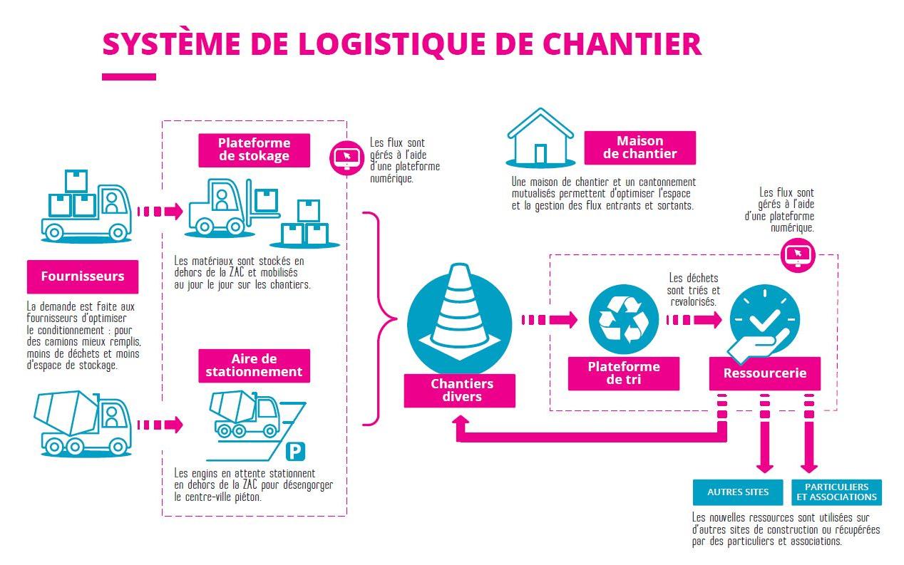 Groupe SERL - AMI - Visuel Système de logistique de chantier