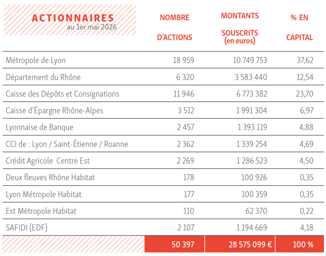 Tableau avec les actionnaires de la SEM SERL