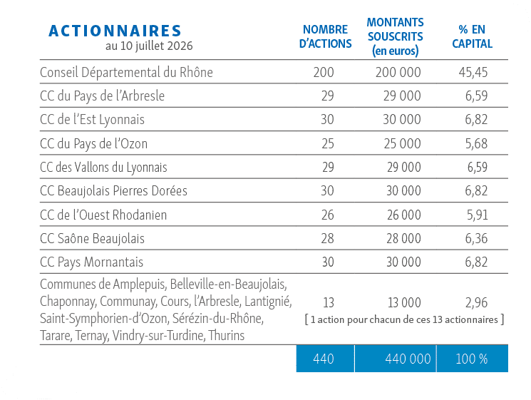 Tableau des actionnaires de la SPL Pacte Rhône au 10 juillet 2026